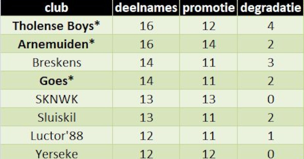 Arnemuiden en Tholense Boys zijn er weer bij